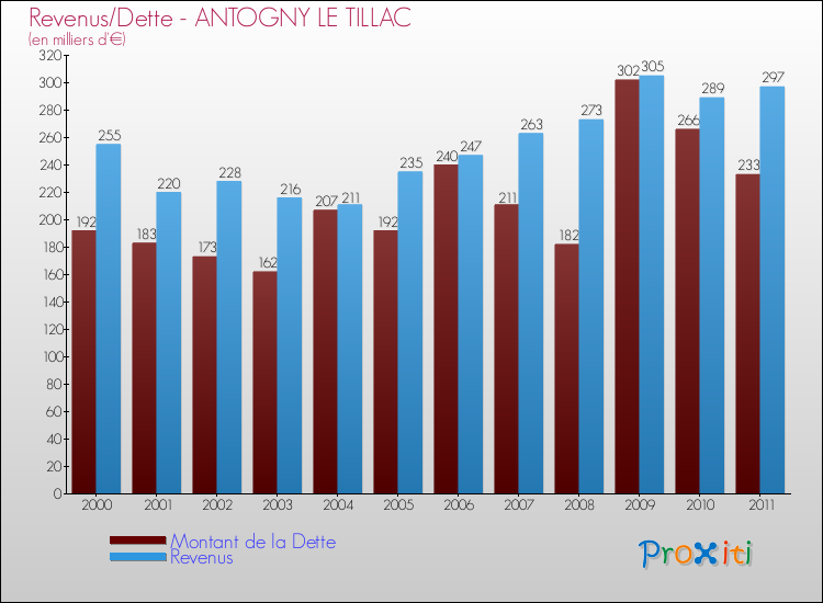 Evolution comparée de la dette et des revenus pour la commune de ANTOGNY LE TILLAC de 2000 à 2011 Comparaison de la dette et des revenus pour ANTOGNY LE TILLAC de 2000 à 2011